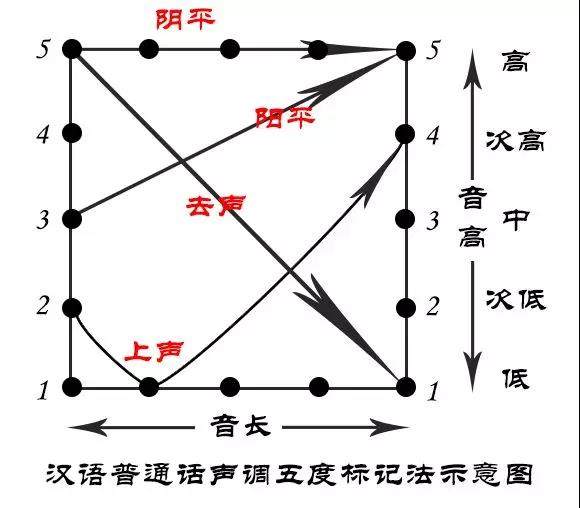 矯正語言障礙,想要發音準確,一定要了解音調