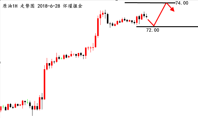 怀瑾握金：黄金弱势行情空单继续持，原油回撤72.00多！_图1-3