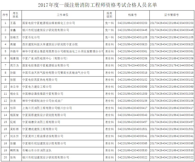 關於公佈2017年度一級註冊消防工程師資格考試合格標準及合格人員名單