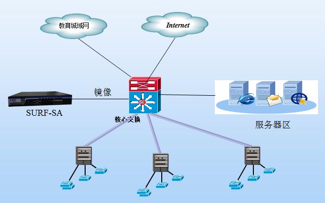 拓撲圖與此同時,任子行網絡安全審計產品基於狀態機的多模匹配算法,極