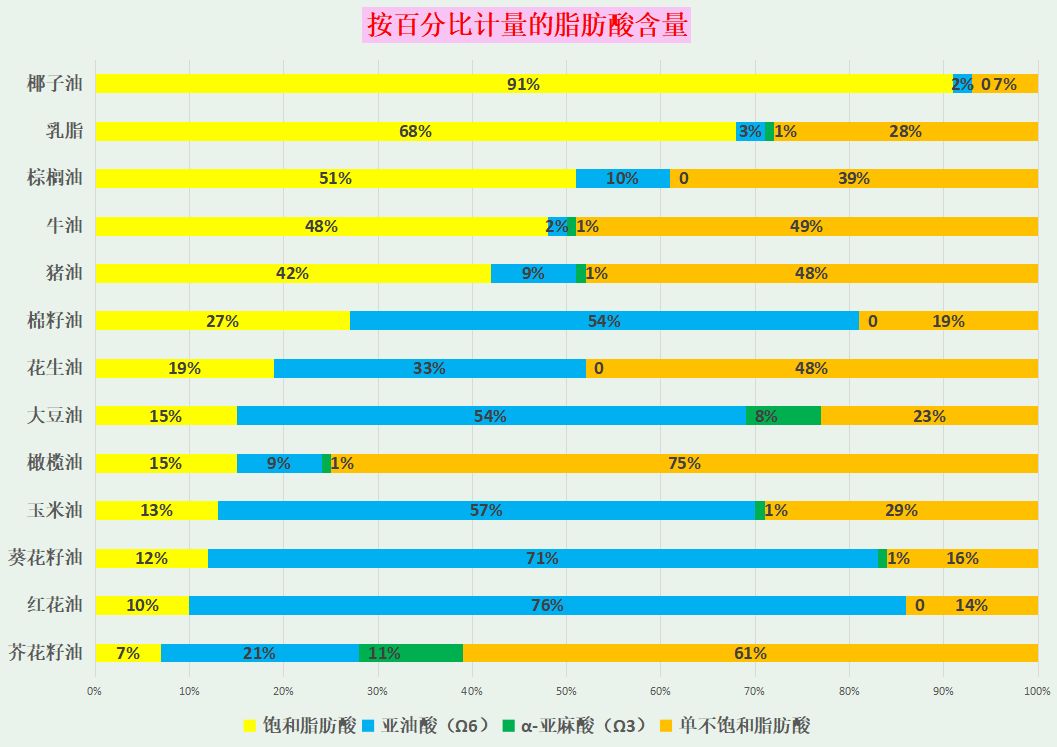 常用油脂中各種脂肪酸含量圖