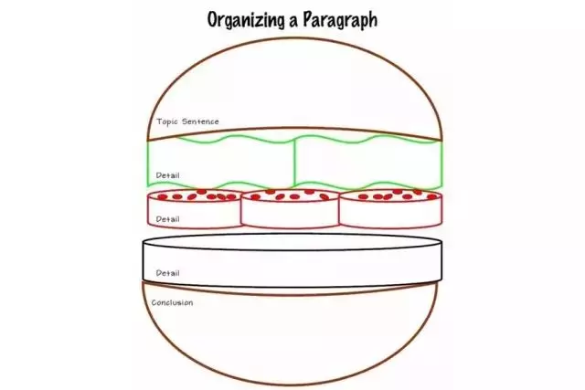 如何利用汉堡包结构图来写好narrativeessay