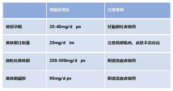 黄体酮用法用量图片