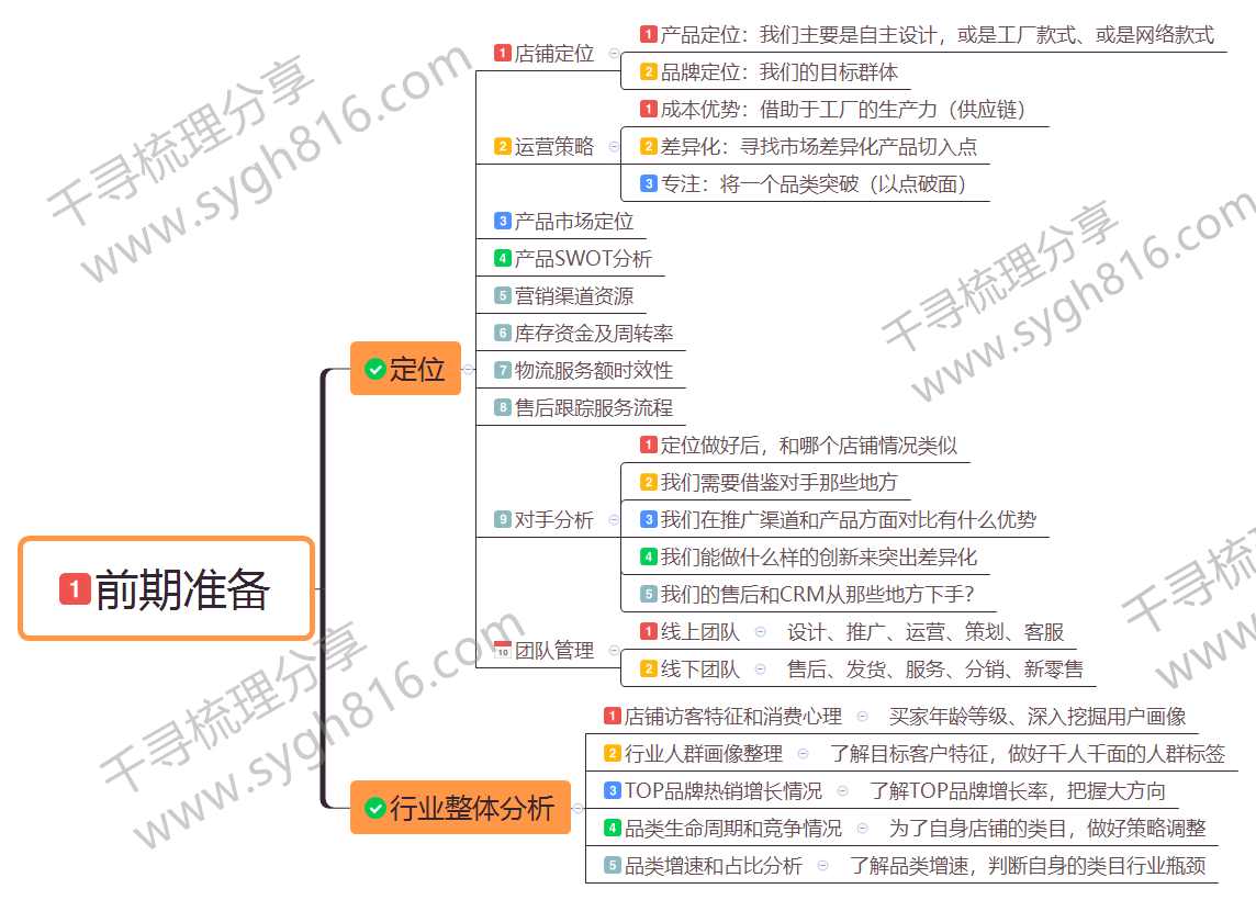 电商运营全攻略框架【深度精华篇】