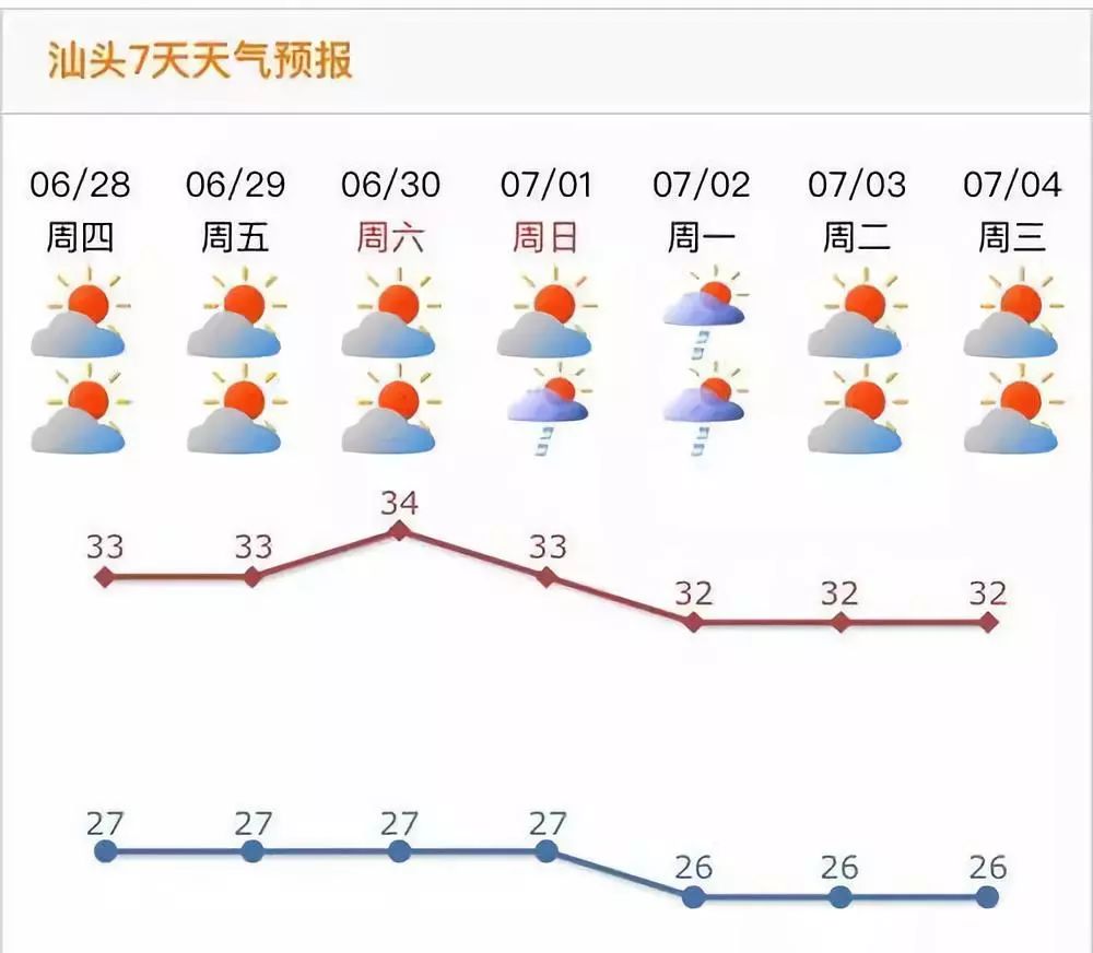 汕頭市氣象臺27日下午發佈 未來24小時天氣預報