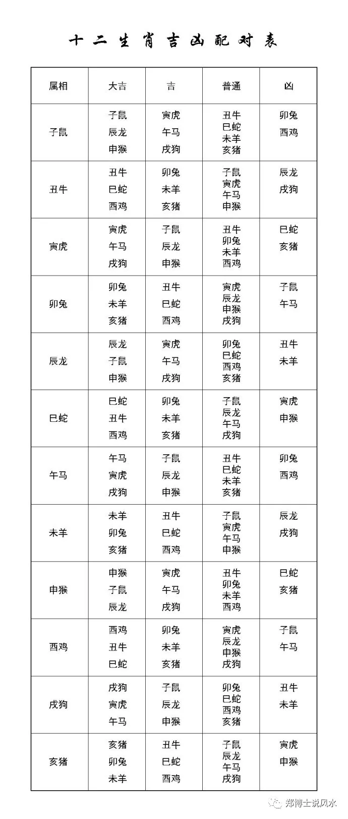 郑博士 12属相 星座吉凶大配对