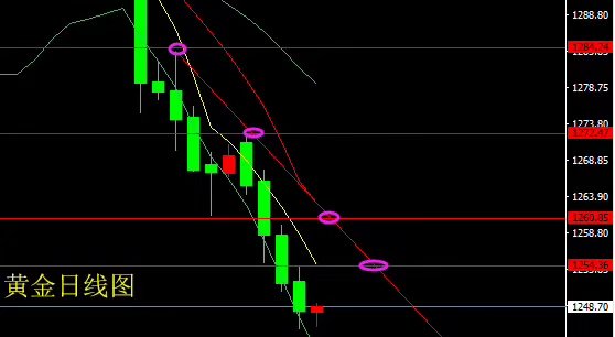 世明论金：6.29黄金低点不断刷新跌破1250，黄金后市走势分析_图1-2