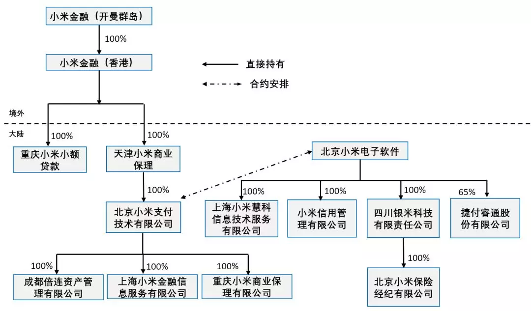 小米股权结构图2021图片