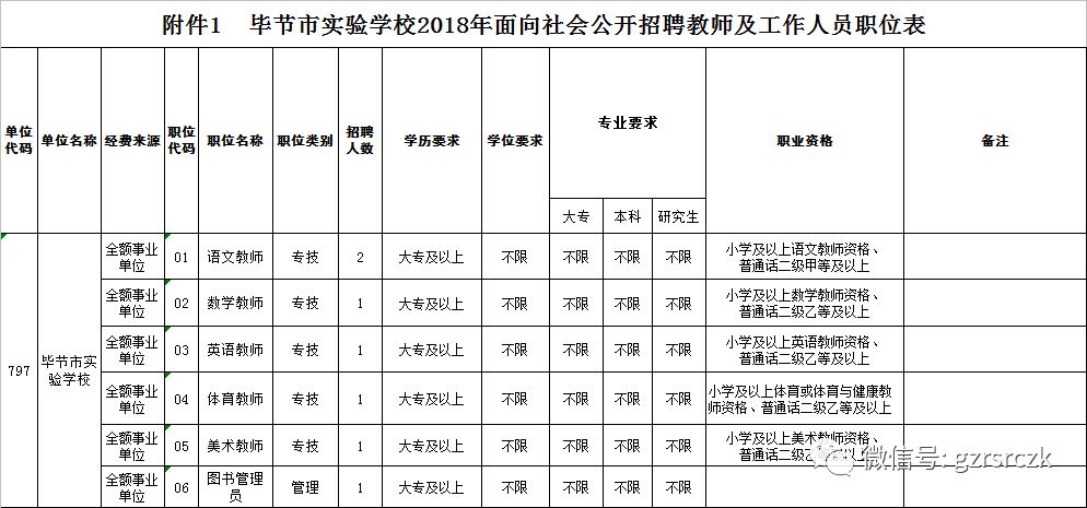 【招教】畢節市第一中學等六所學校2018年公開招聘46名教師及工作人員