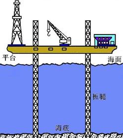 海上钻井平台结构图片