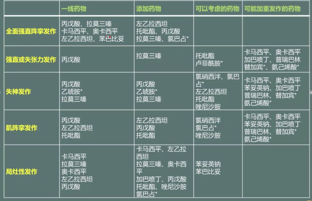 尽可能依据综合征类型选择aeds,如果综合征诊断不明确,应根据癫痫发作