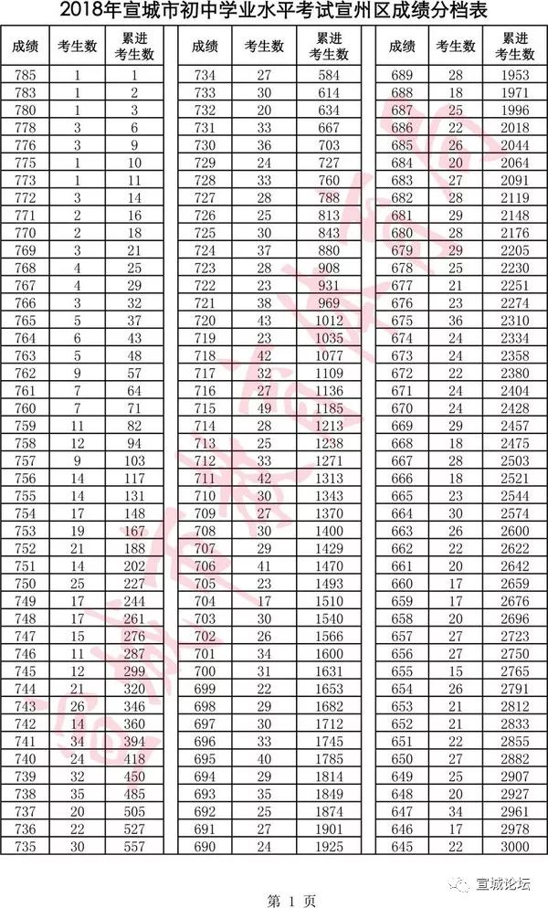 宣城市2018年初中毕业学业考试(宣州区)成绩分档表郎溪县报考人数是