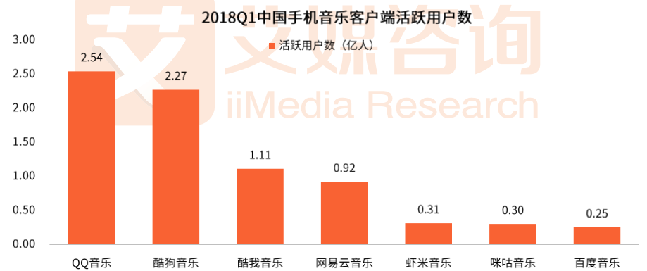 而随着多米音乐故事结束,在线音乐彻底进入腾讯,网易,阿里三足鼎立的