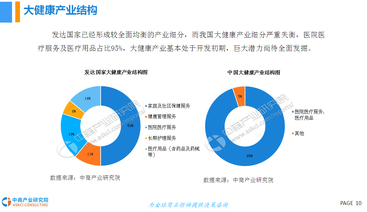 2018年中国大健康产业市场前景研究报告