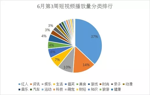 红人类短视频播放量,评论量均第一,健康类短视频数据显低迷