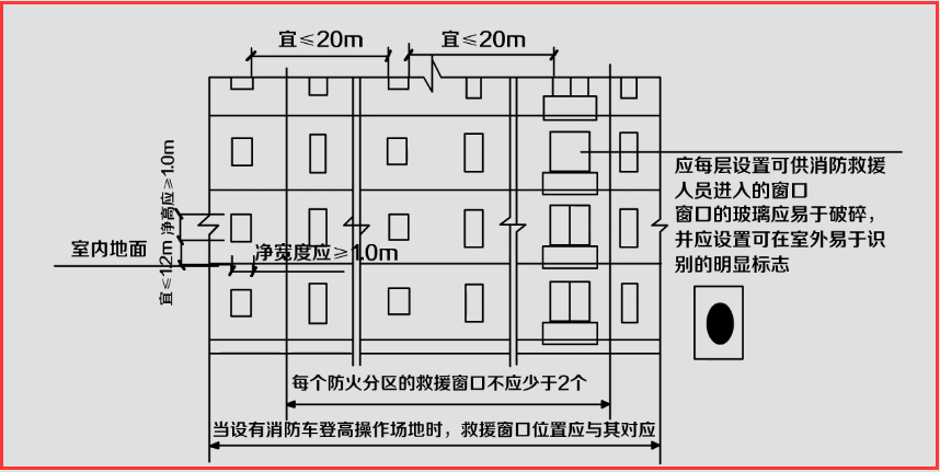 窗口的淨高度和淨寬度分別不應小於1.0m,下沿距室內地面不宜大於1.