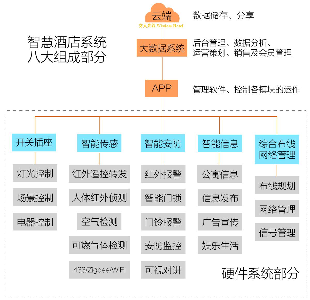 智慧酒店的项目:wifi信号管理与增强:①公寓与办公区域的wifi信号较强