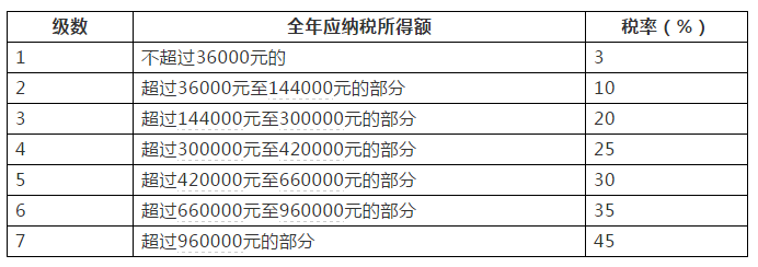 个人所得税税率表一(综合所得适用)