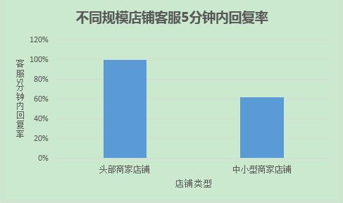 拼多多客服回复率低你知道影响有多严重吗