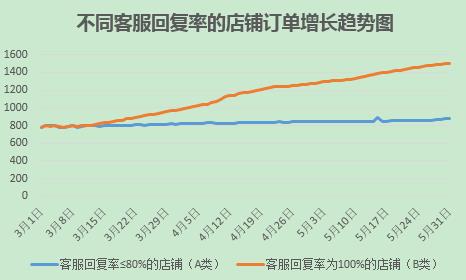 拼多多客服回复率低你知道影响有多严重吗