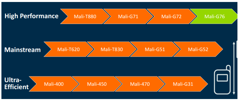 mali-g76处理器提升机器学习性能,适合高清手游和vr应用