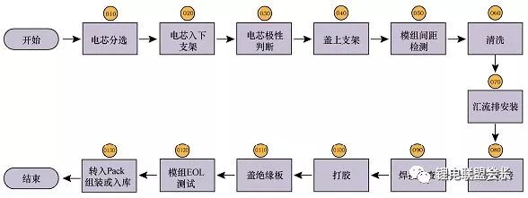 1)電芯分選,模組工藝設計時,需要考慮模組電性能的一致性,確保 pack