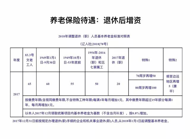 辽宁省人社厅财政厅关于2018年调整退休人员基本养老金的通知