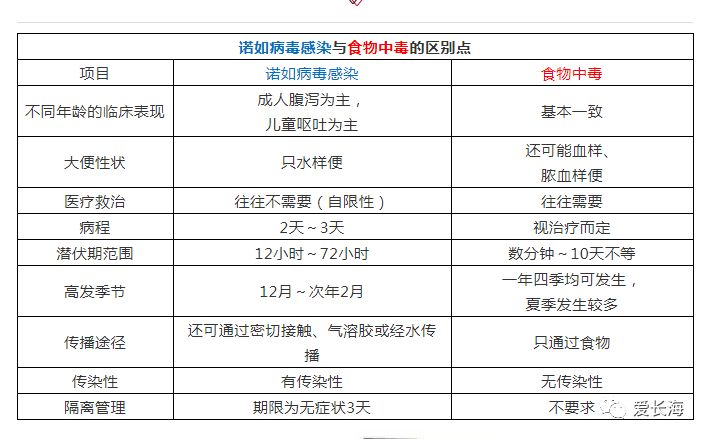 诺如病毒食物中毒认清诺如病毒的真面目