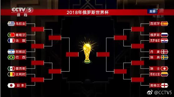 2018世界盃16強對陣圖規則分組對陣結果介紹