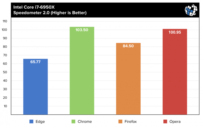 微软公布数据称Edge浏览器性能超Chrome 22% 遭媒体质疑