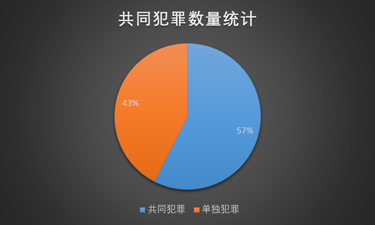 (三)单位犯罪情况:4 起案件中无一例单位犯罪,均系自然人犯罪