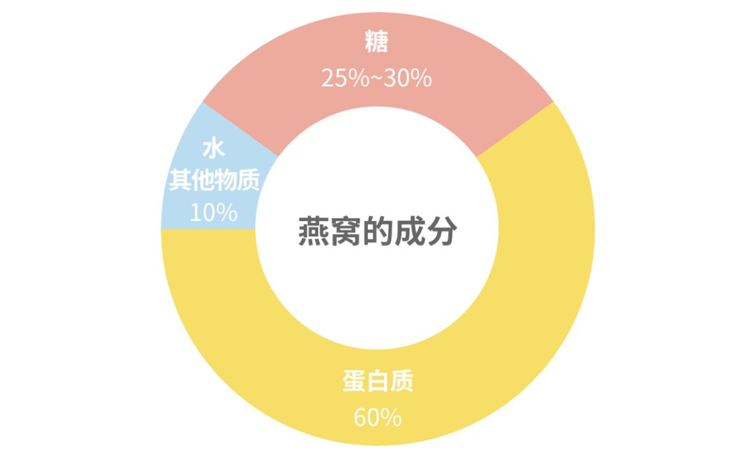 【科普營養】1克燕窩=40個雞蛋?