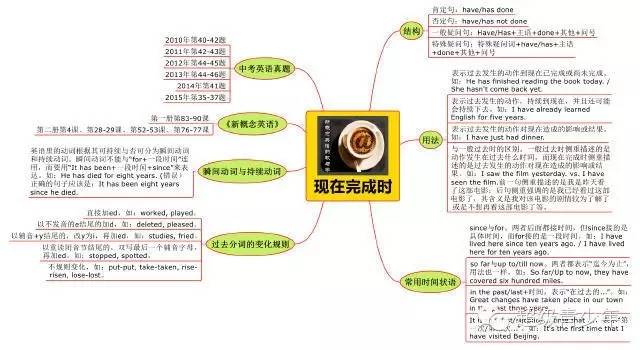 學語法不用看書看圖就行十張思維導圖搞定十種英語時態