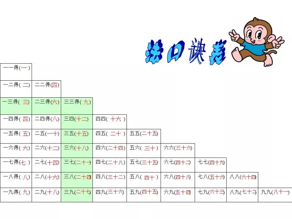 學習技巧:一年級數學乘法口訣表