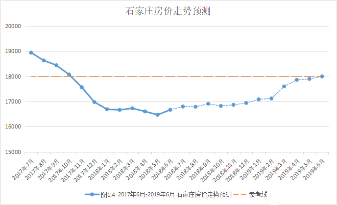 石家莊房產市場現處低谷 未來房價或將重新上漲