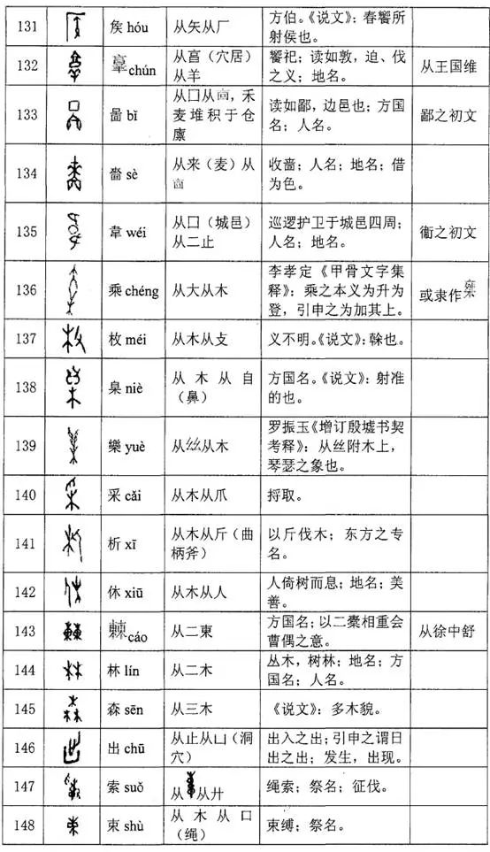 汉字知识甲骨文的会意字289个