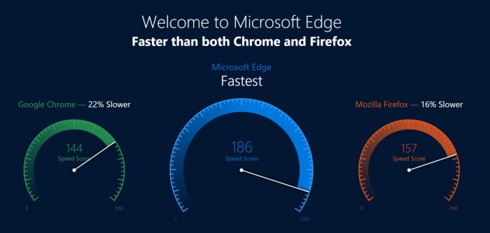 微软公布数据称Edge浏览器性能超Chrome 22% 遭媒体质疑