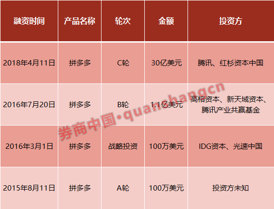 拼多多融资图片