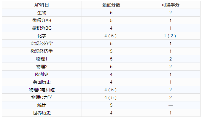 國際ap課程的換學分功能究竟能為留學省多少錢?