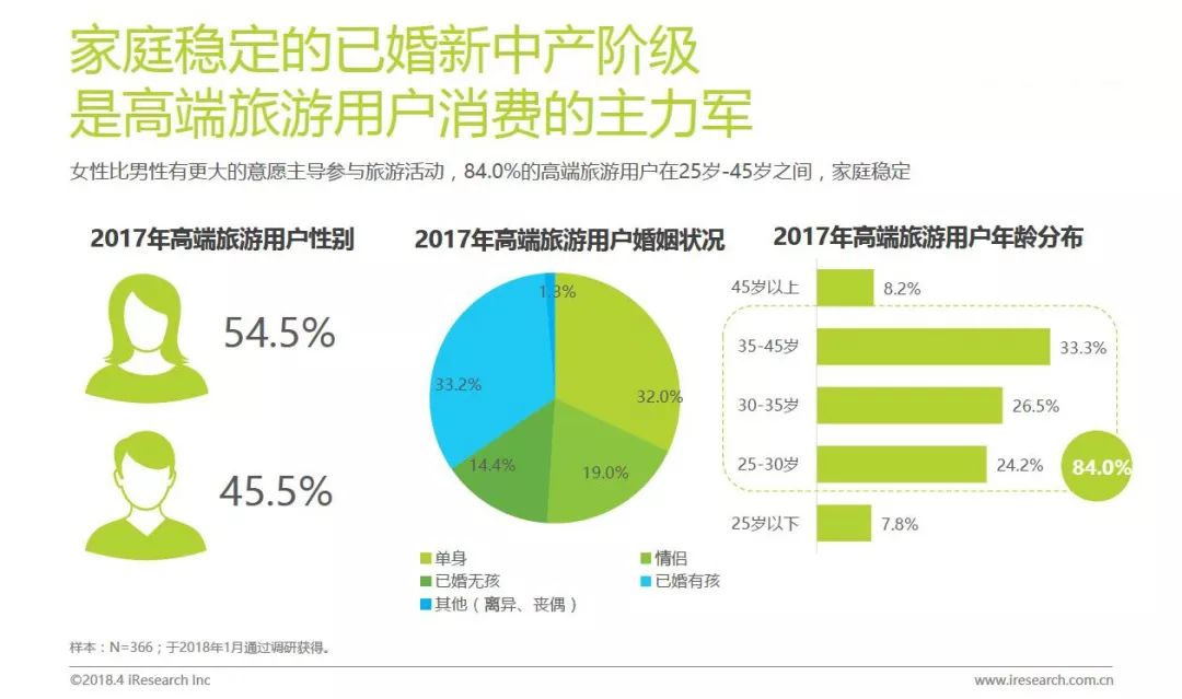 《2018中國高端旅遊人群洞察報告》發佈!