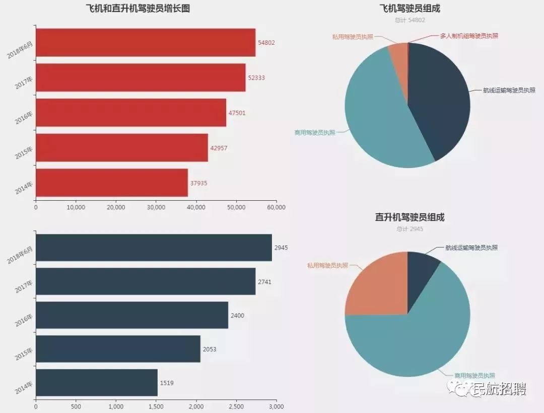 我国121部运输航空公司的机长和副驾驶数量统计如下表所示 2018年