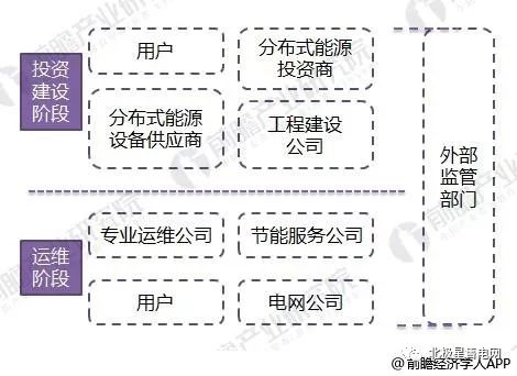 图表2:分布式能源各相关市场主体分布式能源投资作为一个系统工程,在