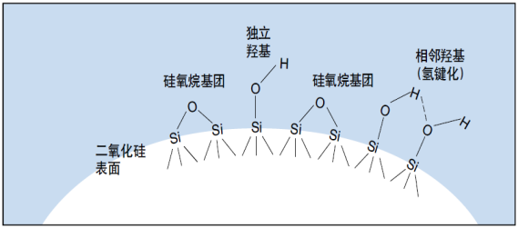 氣相二氧化硅表面結構示意圖