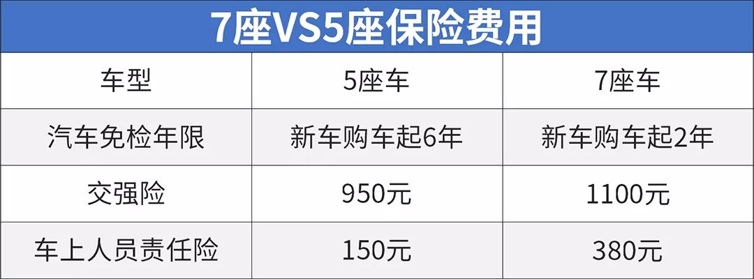 因為交強險和車上責任險是根據車輛座椅數量進行計算交付的,7座新車首