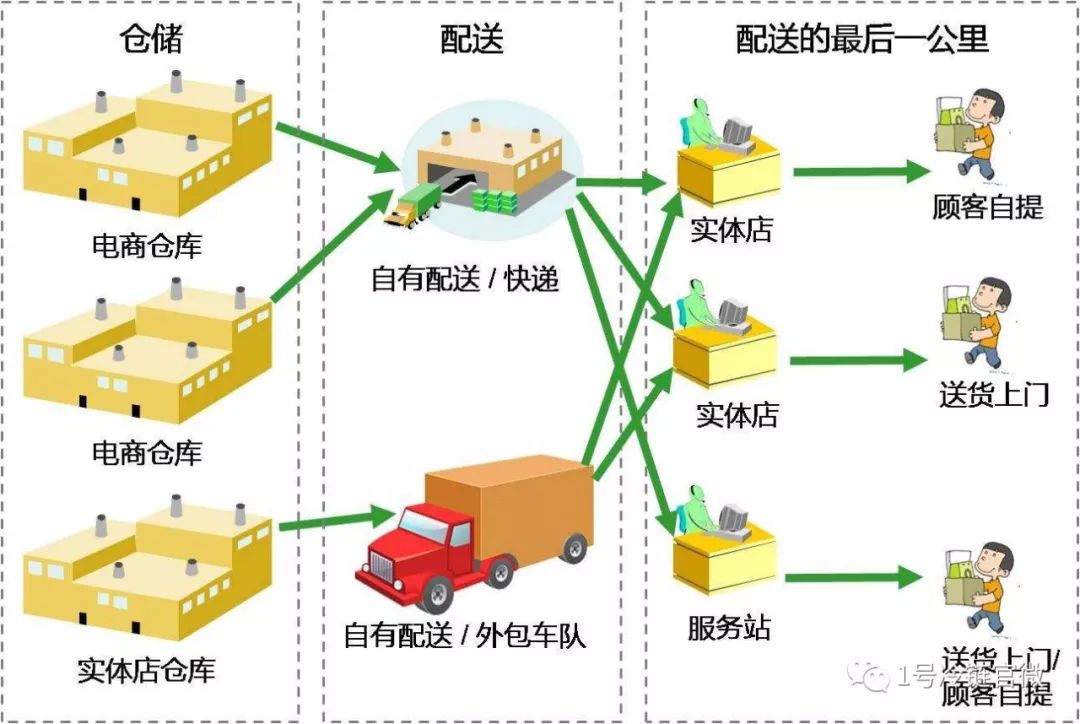 冷链物流示意图图片