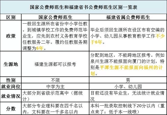 提前批中的公费师范生你了解多少