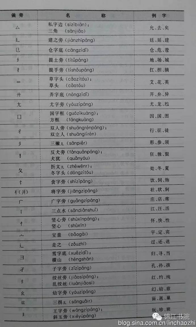 语文常识这些偏旁名称你会叫吗又与什么有关