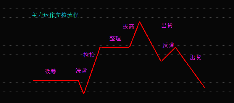 揭秘莊家操盤原理及手法