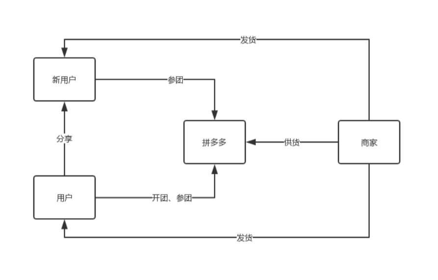 拼多多会威胁到淘宝吗