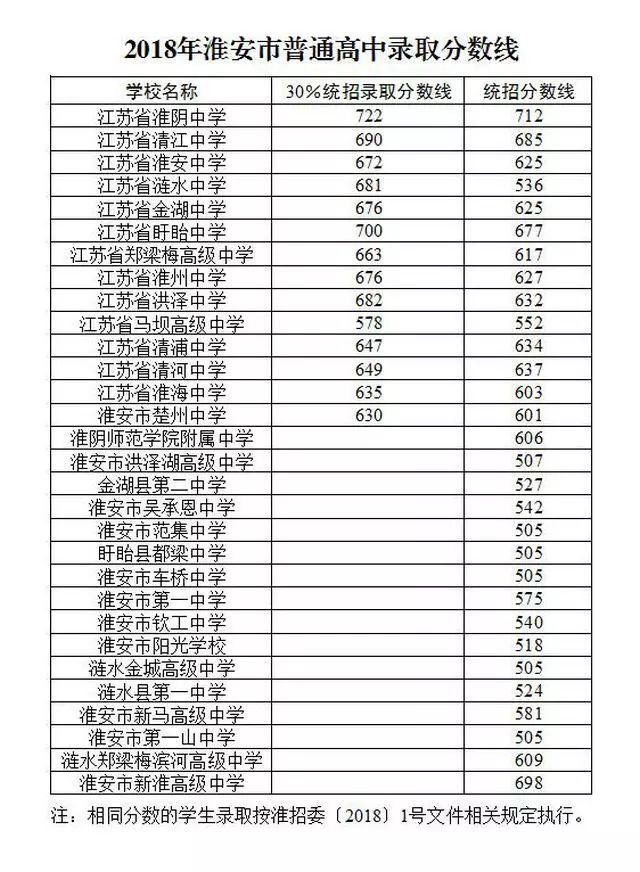 淮安各大高中录取分数线出炉淮阴中学722分盱眙中学700分清江中学690